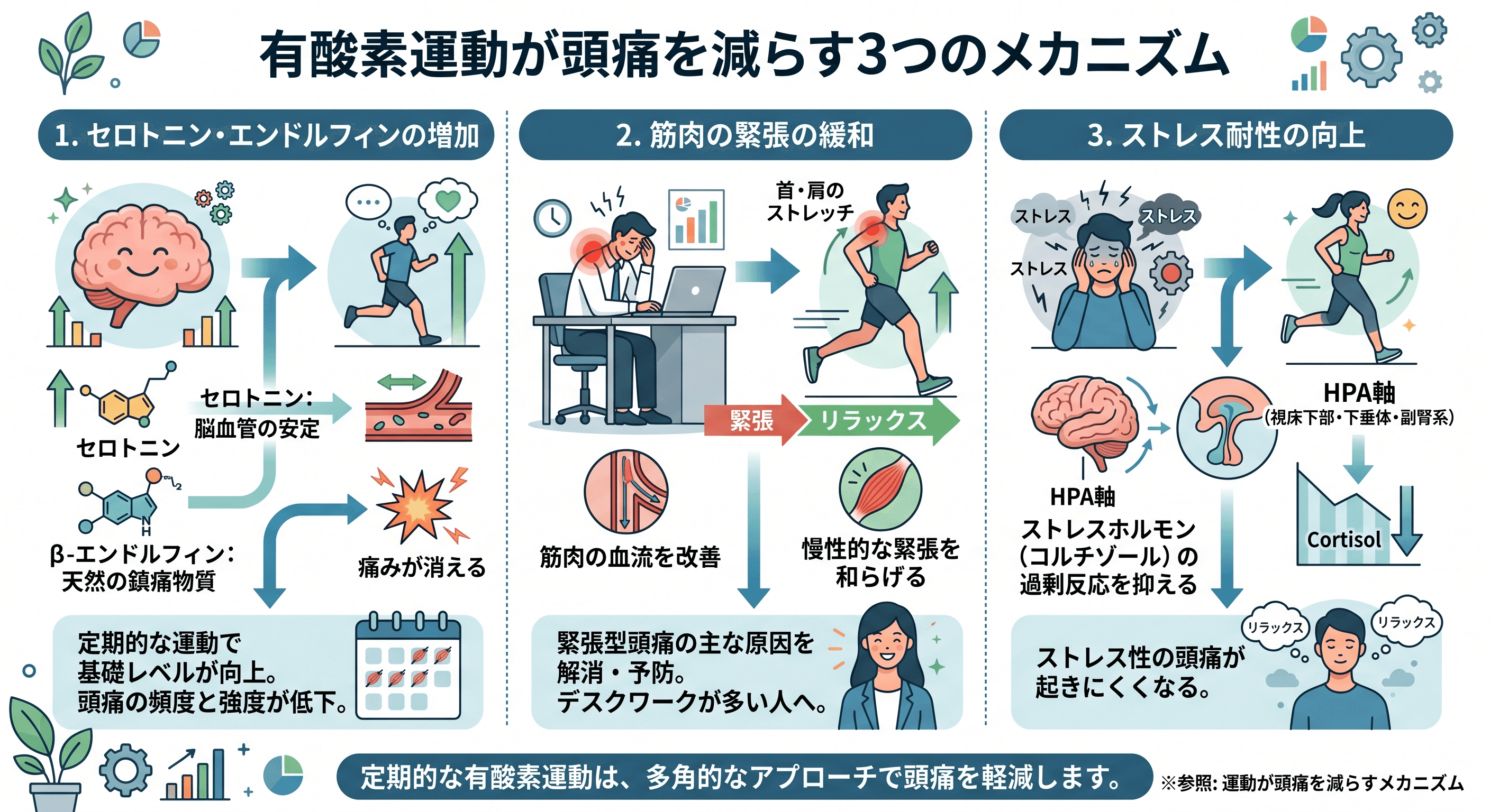 有酸素運動が頭痛を減らす3つのメカニズム（セロトニン・筋緊張・ストレス）の図解