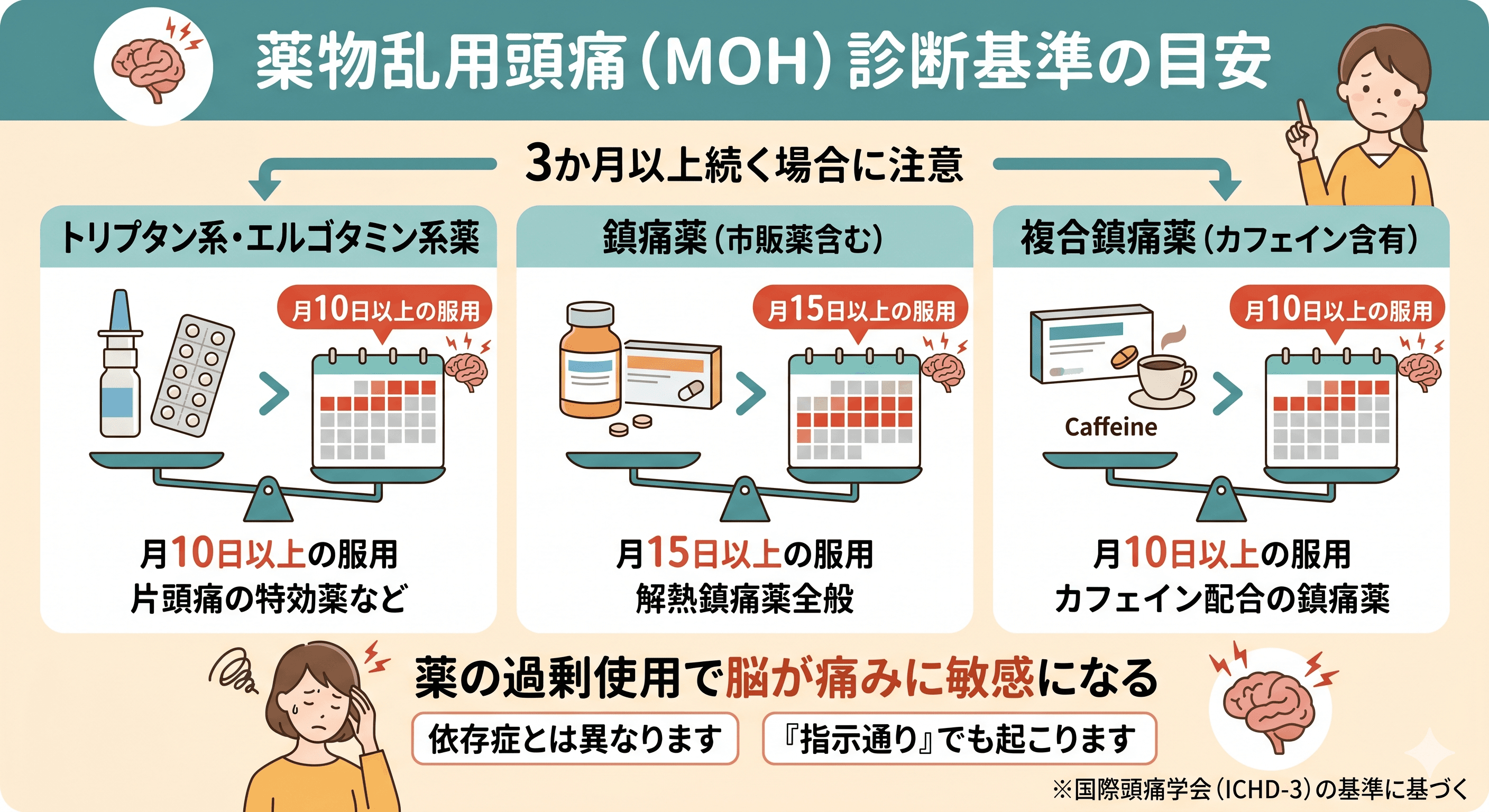薬物乱用頭痛の診断基準を示す図（薬の種類別・月の服用日数の閾値）