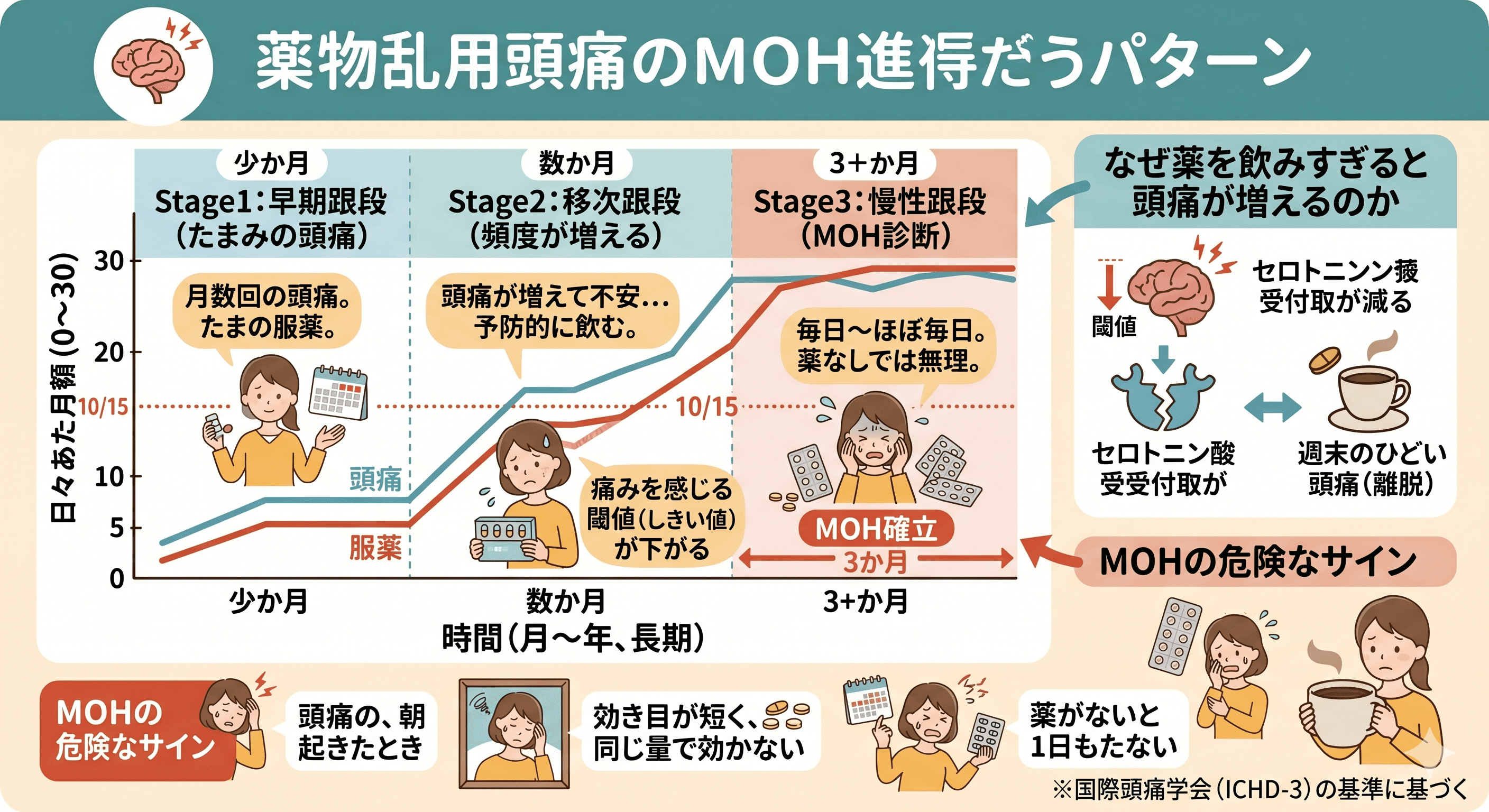 薬物乱用頭痛の進行パターン（月の頭痛日数と服薬日数の推移グラフ）