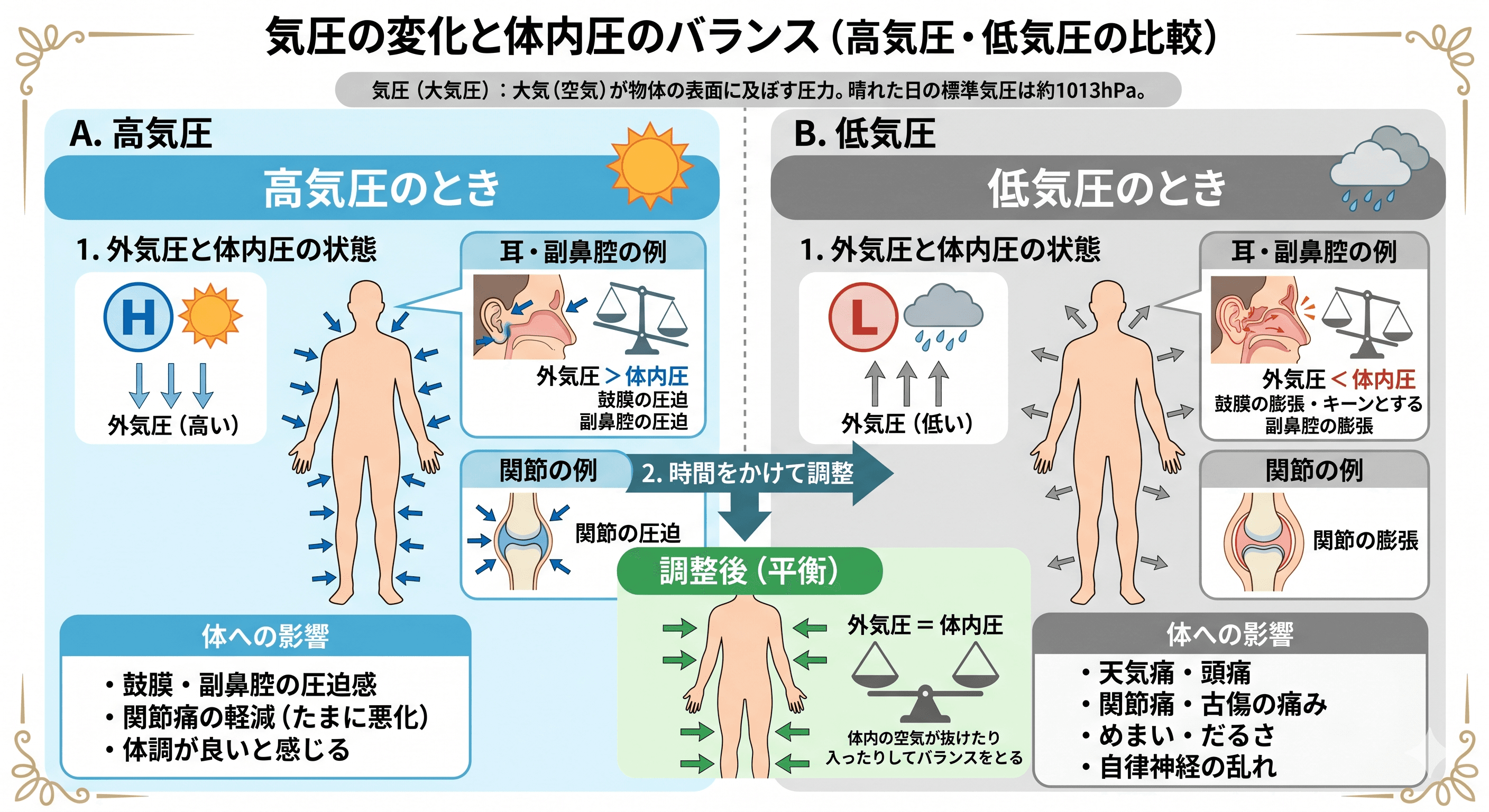 気圧の変化と体内圧のバランスを示す図（高気圧・低気圧の比較）