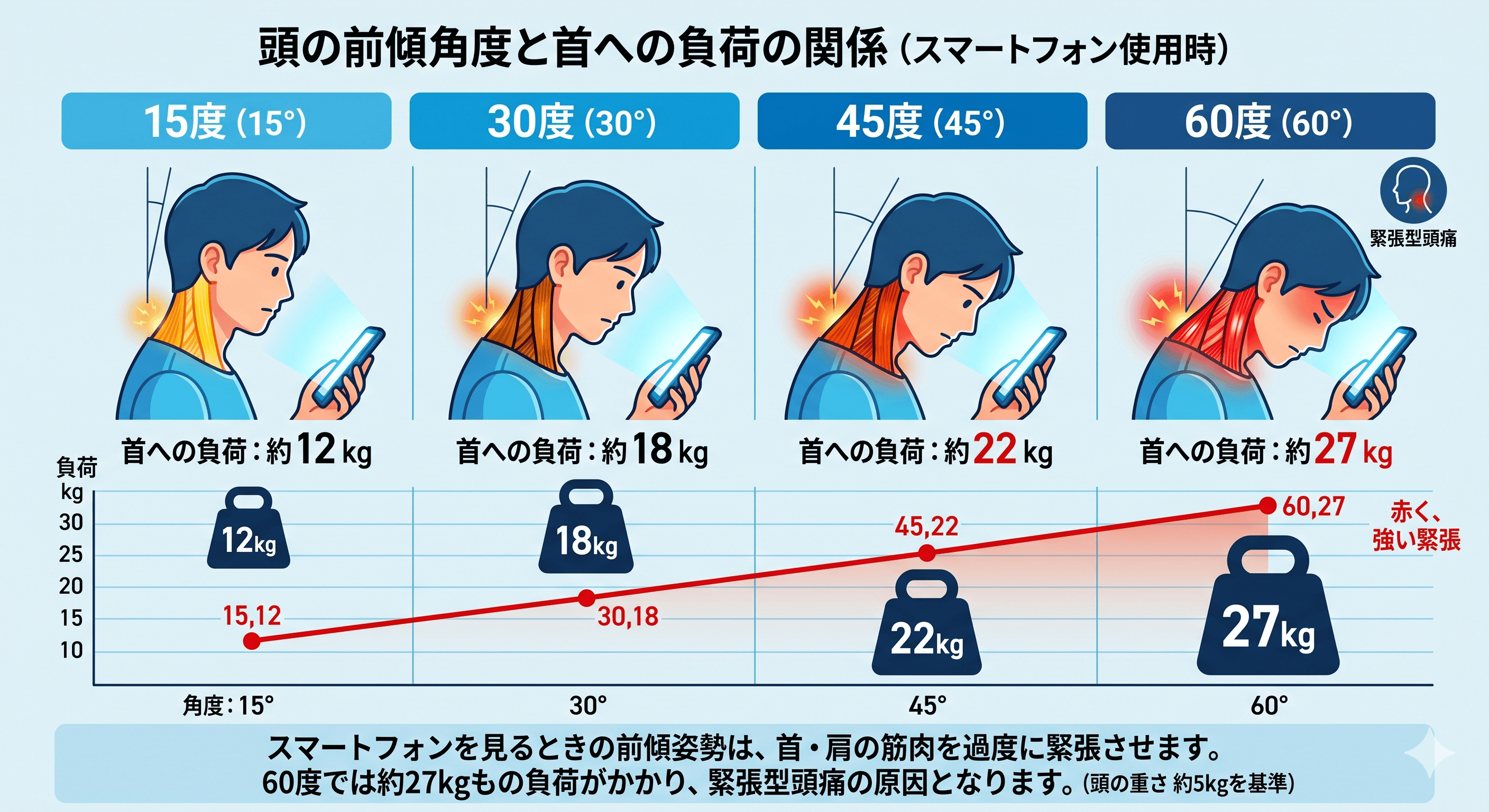 頭の前傾角度と首への負荷の関係を示す図（15度・30度・45度・60度の比較）