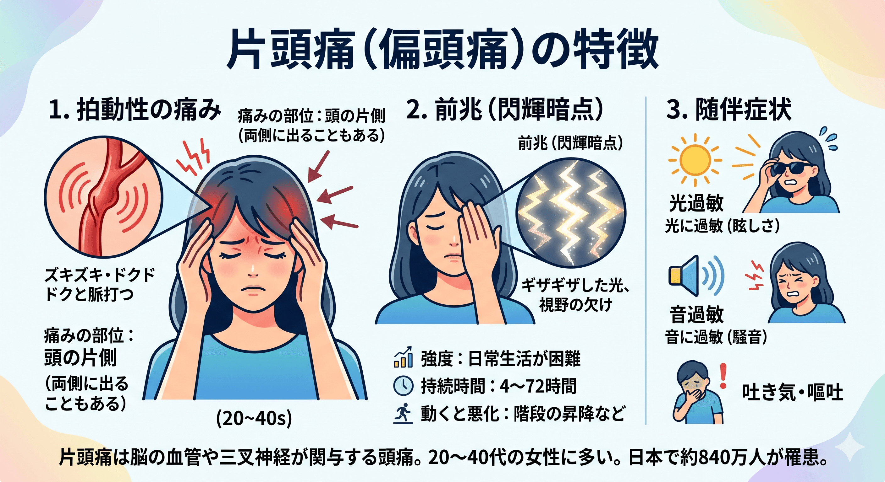 片頭痛の特徴を示すイラスト（拍動性の痛み・光過敏・前兆の閃輝暗点）